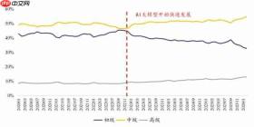 科技人才洗牌期？值钱的3年经验、350万的校招生和滑坡的大厂P7