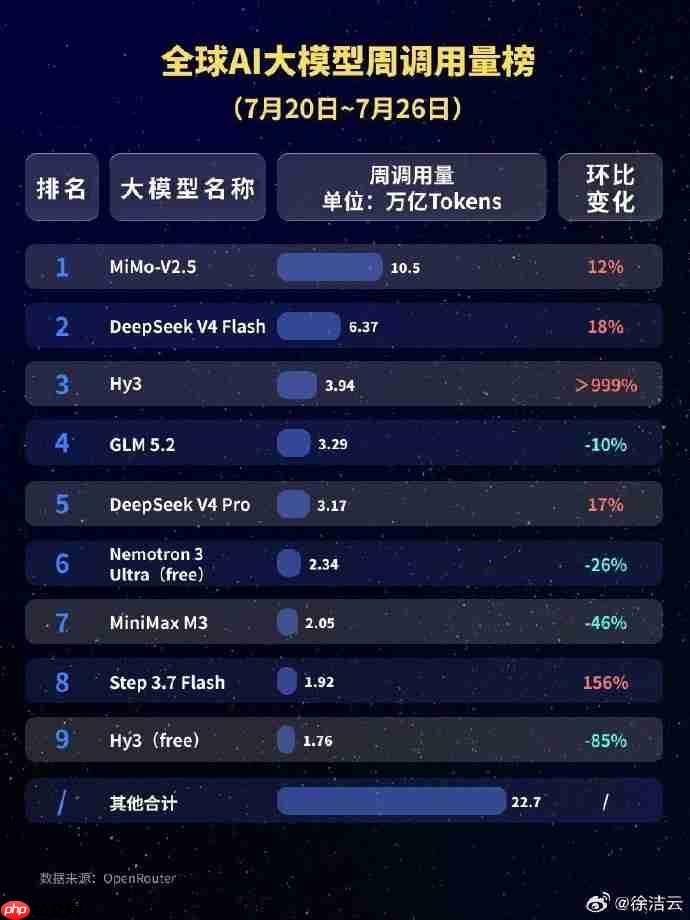 小米MiMo-V2. 5 登顶全球AI大模型调用量榜,周调用量突破10. 5 万亿Token