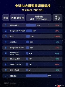 小米MiMo-V2. 5 登顶全球AI大模型调用量榜，周调用量突破10. 5 万亿Token
