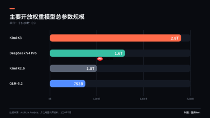 2.8 万亿参数说送就送，月之暗面这笔账怎么算的？