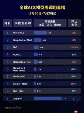 全球大模型调用量前五均为中国产品，小米MiMo-V2.5登顶