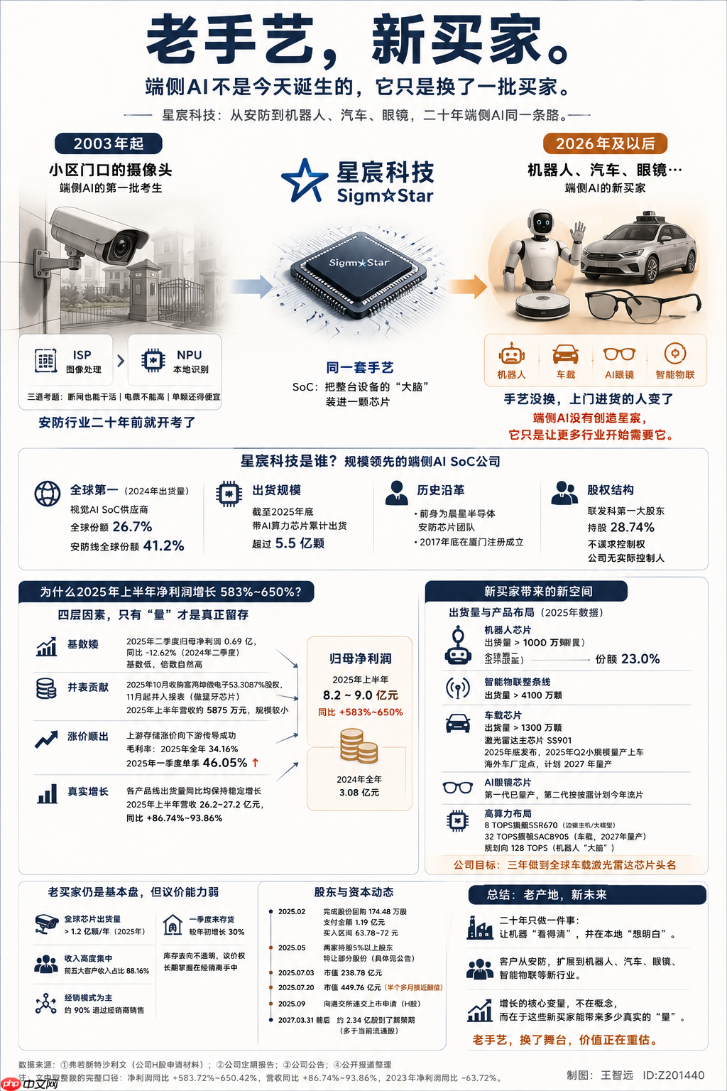 星宸科技干了20年端侧 AI