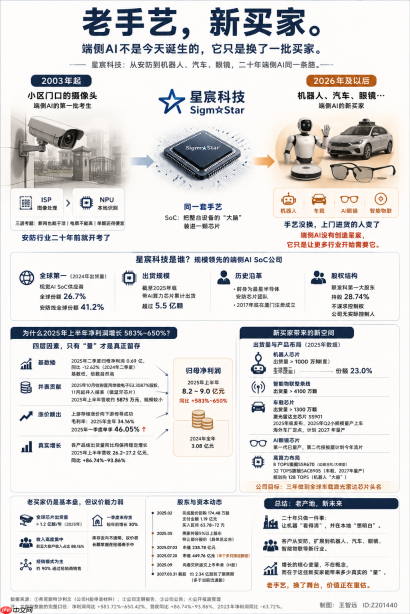 星宸科技干了20年端侧 AI
