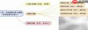 用SimpleMind绘制人力预算流程