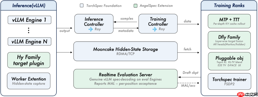 腾讯开源 AngelSpec 框架:破解大模型真实推理效率难题