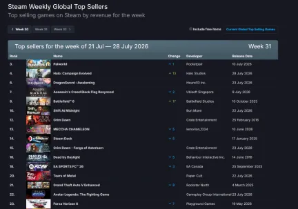Steam新一周销量榜:《光环:战役进化》仅排第二!