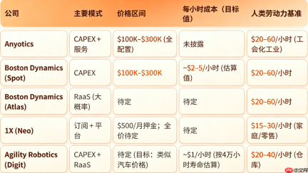 时薪1美元的机器人即将到来：四位行业领袖解读未来发展趋势