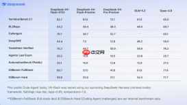 DeepSeek-V4-Flash API公测上线 Agent能力全面爆发