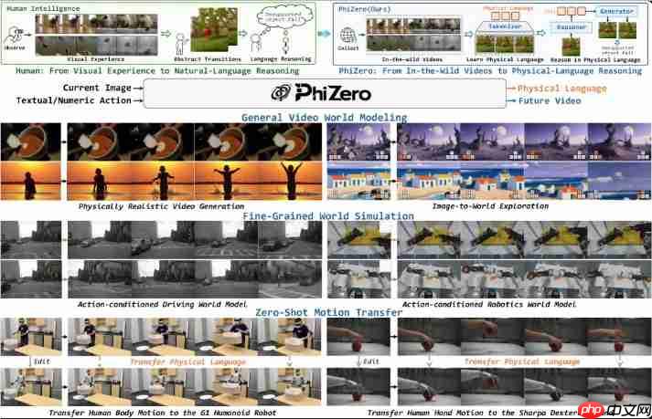 告别盲目像素预测:PhiZero开创“物理语言”先河,让AI世界模型学会像人一样思考