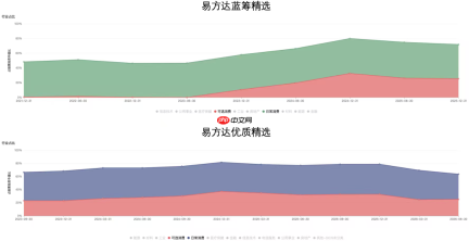易方达「戒酒」