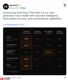 xAI发布Grok Voice Think Fast2.0，语音识别与智能体能力全面升级