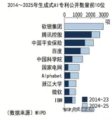 生成式AI专利数量：软银第一，中企排名靠前