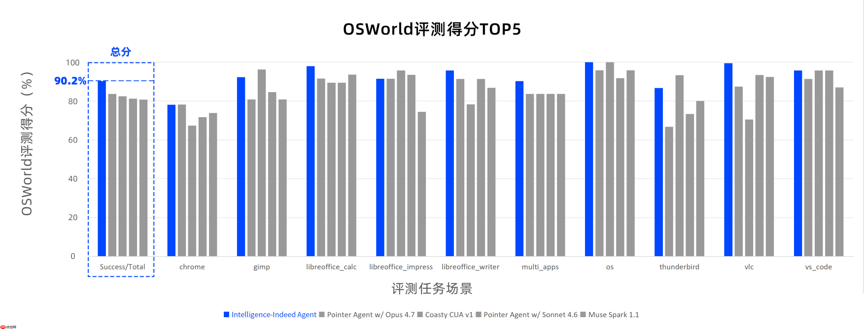 OSWorld榜首换人,中国智能体跨过90%,实现关键突破