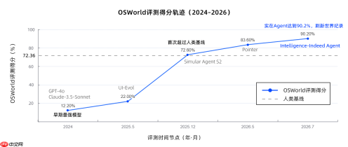 OSWorld榜首换人,中国智能体跨过90%,实现关键突破