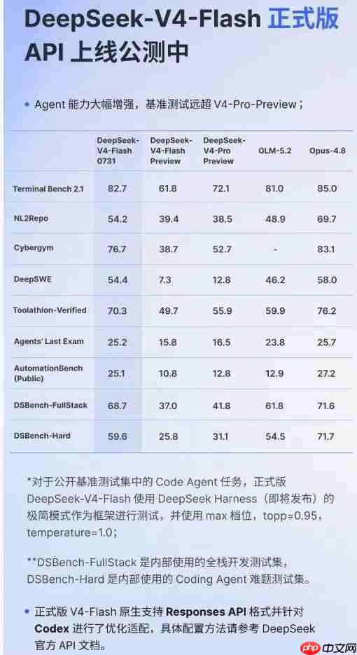 刚刚,DeepSeek-V4-Flash正式版API公测上线