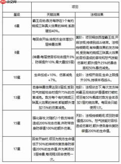 奇遇西行项羽虞姬灼烧流阵容玩法思路