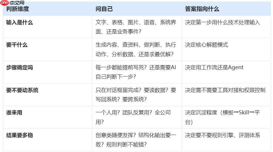 不同AI场景,怎么落地?——我的三步走方法论
