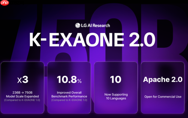 韩国最大 AI 模型问世:LG 发布 7500 亿参数 K-EXAONE 2.0,Apache 开源直面中国模型