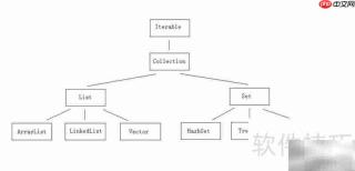 Java基础：Set集合入门
