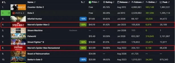 《蜘蛛侠》电影大爆带火游戏!PC版Steam畅销榜霸榜