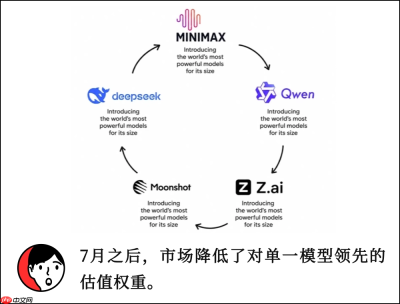 大模型公司估值，正在降权「SOTA叙事」