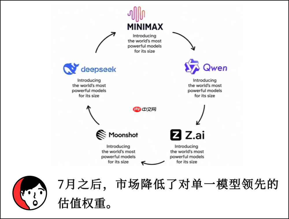 大模型公司估值,正在降权「sota叙事」