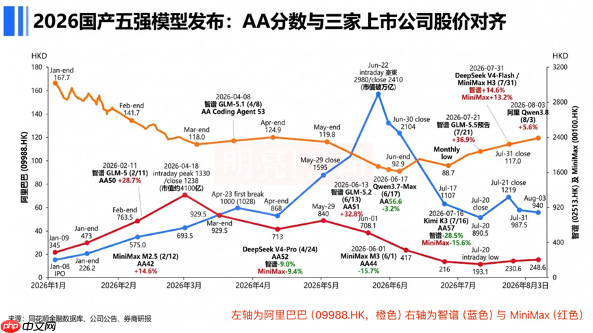 大模型公司估值,正在降权「SOTA叙事」