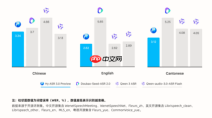 腾讯混元发布 Hy ASR 3.0 preview：语音识别不再逐字硬转，而是真的听懂了语境