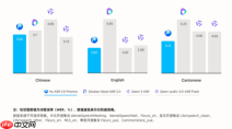 腾讯混元发布 Hy ASR 3.0 preview:语音识别不再逐字硬转,而是真的听懂了语境