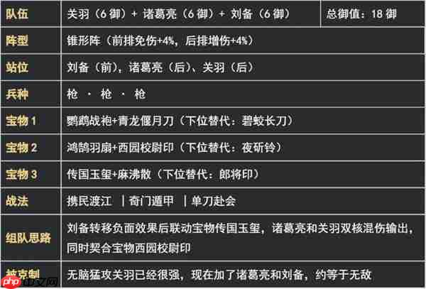 新三国荣耀再起关羽猛攻枪阵容搭配推荐