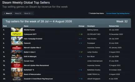 Steam新一周销量榜:《雾影猎人》成功登顶!
