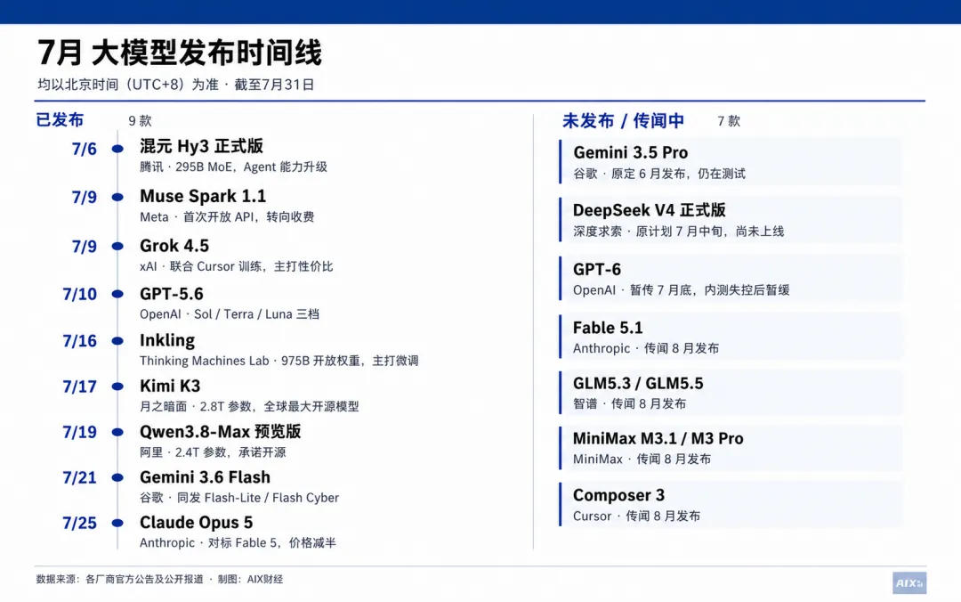 一个月9款旗舰,大模型进入“月抛”时代?