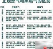 识别黑燃气的五大方法