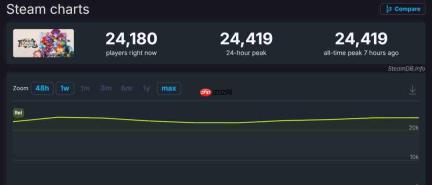 《漫威斗魂》Steam首发“褒贬不一” PC版优化逆天
