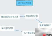 艺术留学作品集研究流程