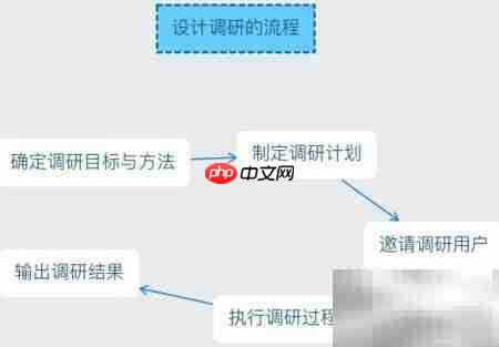 艺术留学作品集研究流程