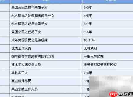 美国移民排期表解读