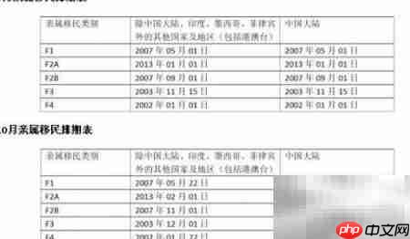 美国移民排期表解读