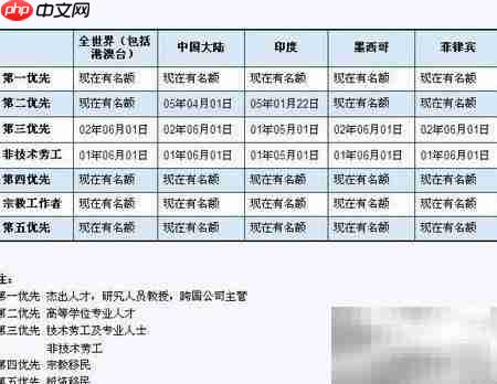 美国移民排期表解读