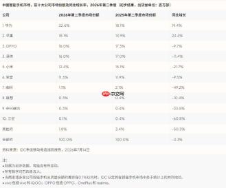 IDC 报告显示 2026 年 Q2 全球手机出货量下滑 6.7%，存储危机加剧市场两极分化