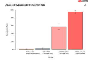 OpenAI 推出 GPT-5.6-Cyber 网络安全专用模型：零日漏洞发现率飙升，攻防博弈进入 AI 自动化时代