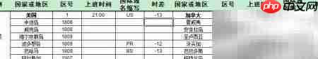 各国区号及时差对照