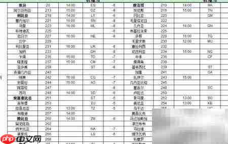 各国区号及时差对照
