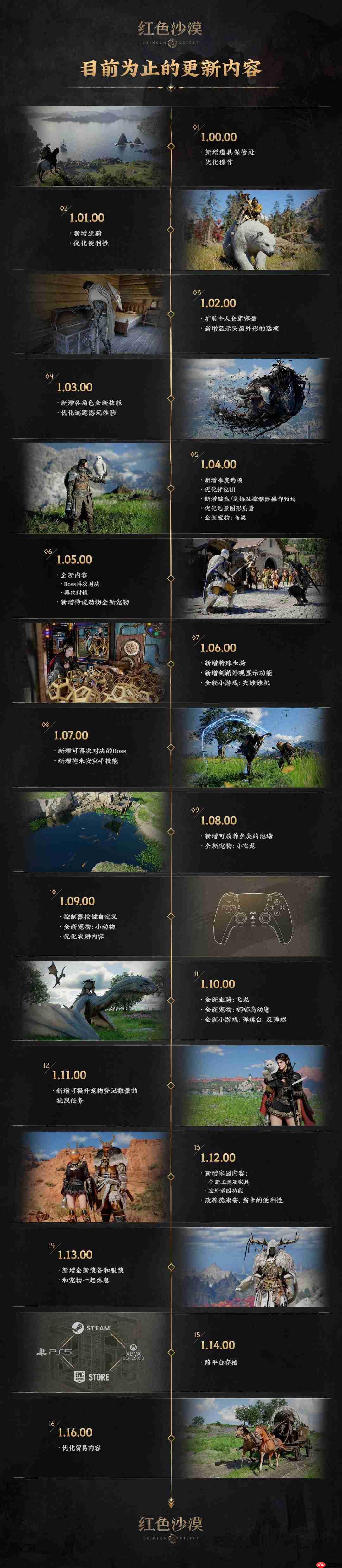 游戏在自己升值! 《红色沙漠》发布更新回顾宣传片