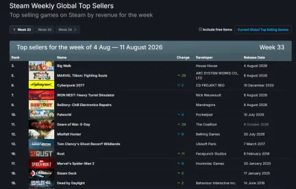 Steam新一周销量榜：IGN9分神作互相对上了！