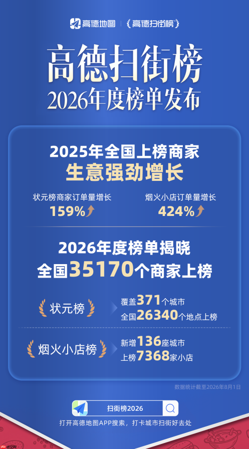 高德扫街榜2026年榜揭晓:35170个商家上榜,去年上榜小店订单增长424%