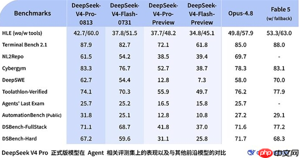 深夜震撼发布:DeepSeek V4 Pro正式版亮相,比肩顶尖Fable大模型