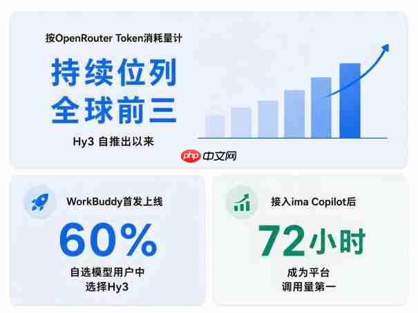 腾讯AI全线推进:Hy4近期发布,WorkBuddy持续领跑,小微扩大灰测
