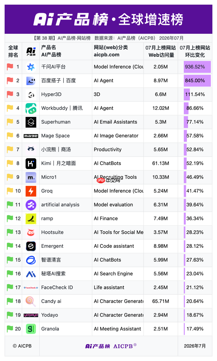 百度搭子位列全球AI Agent增速第一,月访问量增长845%