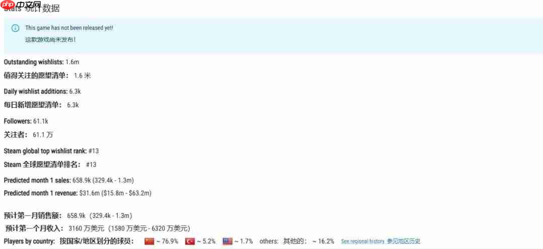《影之刃零》预售爆火!首月营收预测或超6300万美元